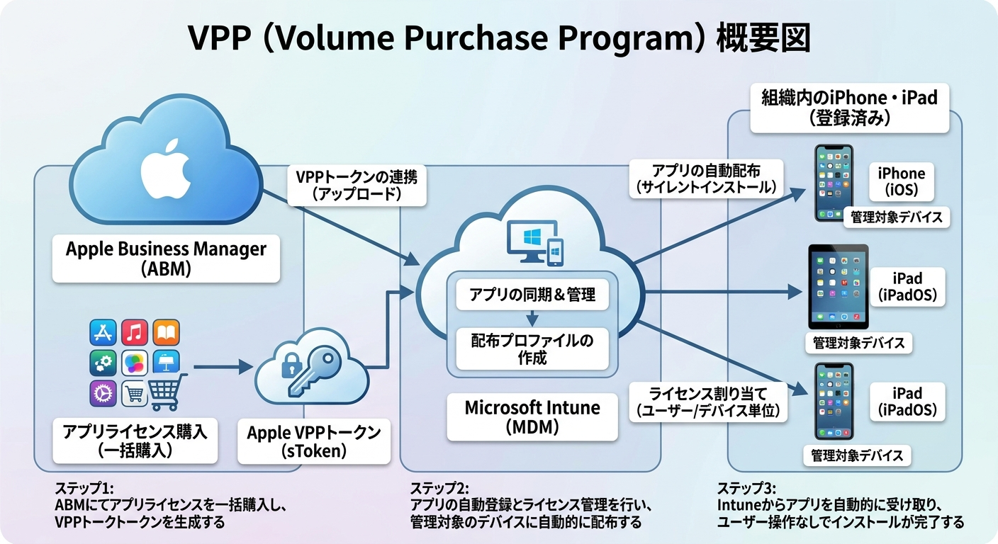 VPPの概要図:Apple Business ManagerとMicrosoft Intuneの連携フロー