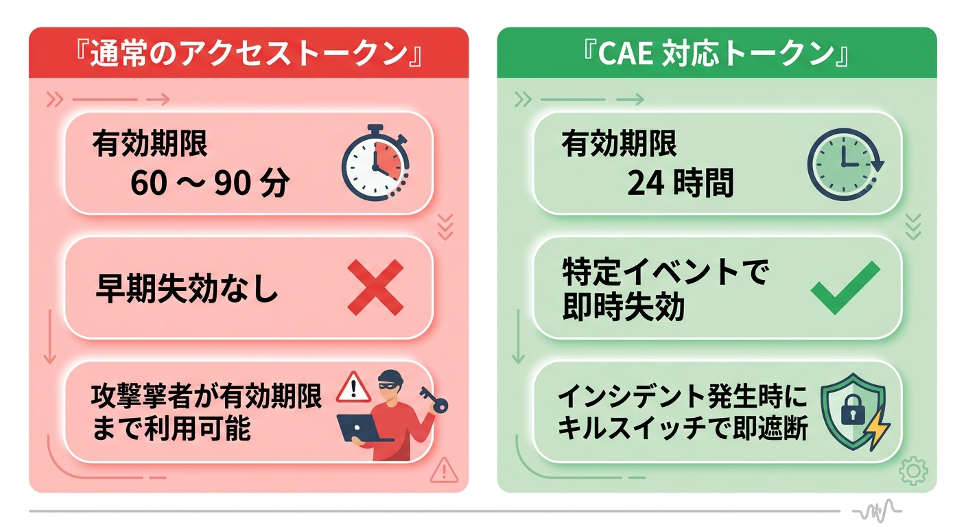 通常のアクセストークンと CAE 対応トークンの比較図